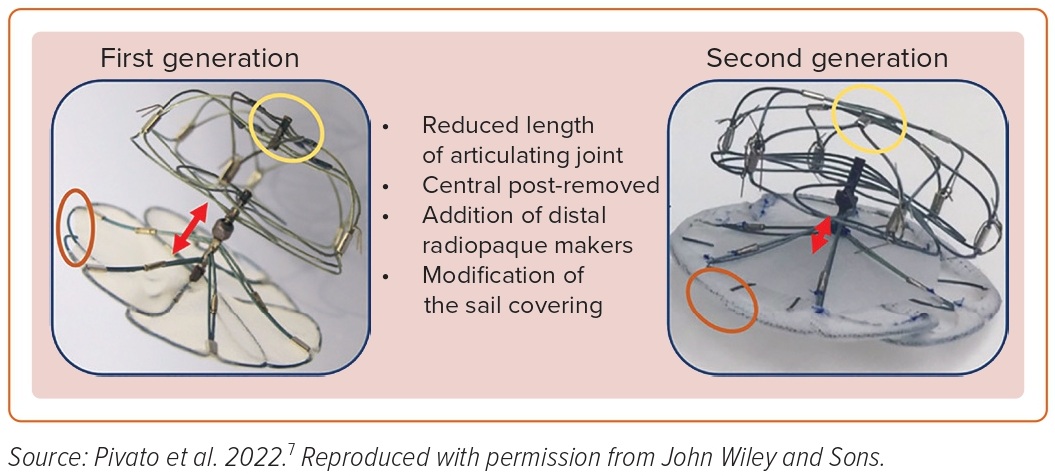 Figure 2: Transcatheter Left Atrial Appendage Closure Devices: First ...